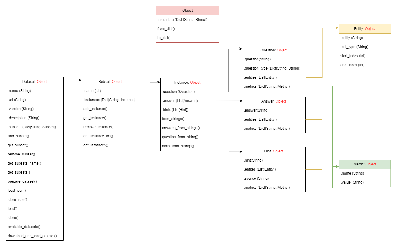 Dataset Diagram
